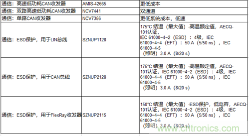 高能效的主驅逆變器方案有助解決里程焦慮，提高電動汽車的采用率