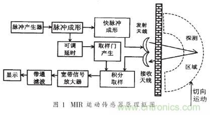 詳解微功率脈沖雷達(dá)的運(yùn)動傳感器的電路設(shè)計(jì)