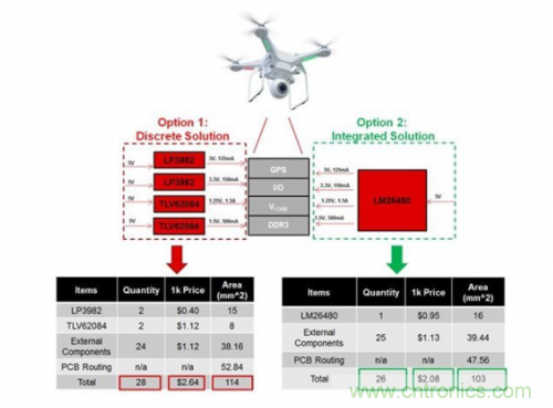 如何應(yīng)對FPGA或SoC電源應(yīng)用面臨的小尺寸、低成本挑戰(zhàn)？