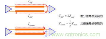 差分線(xiàn)也有差模，共模，奇模，偶模？看完這篇你就明白了