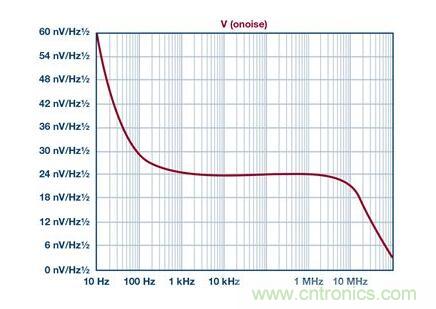 如何實(shí)現(xiàn)高精度、快速建立的大電流源！