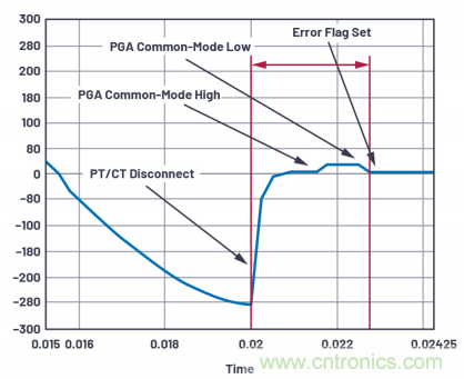 提高性能，簡化設(shè)計(jì)，搞定電力線監(jiān)控應(yīng)用就看它
