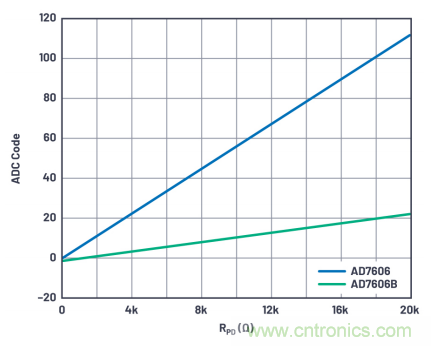 提高性能，簡化設(shè)計(jì)，搞定電力線監(jiān)控應(yīng)用就看它