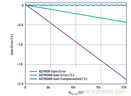 提高性能，簡化設(shè)計(jì)，搞定電力線監(jiān)控應(yīng)用就看它