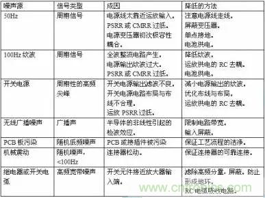 多角度分析運(yùn)放電路如何降噪，解決方法都在這里了！