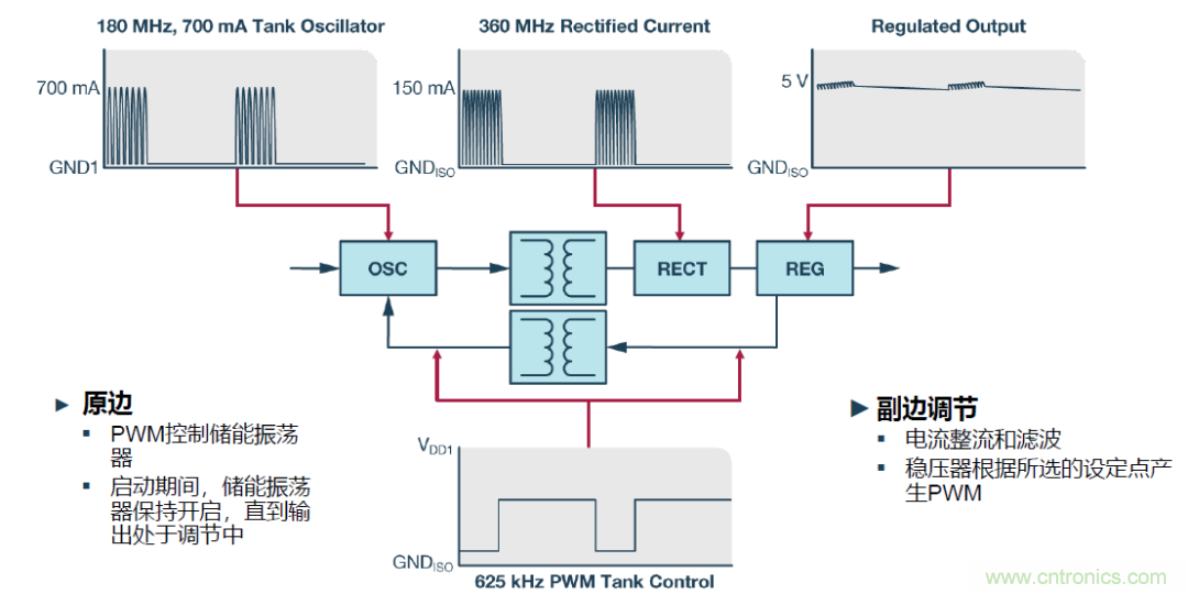 如何簡(jiǎn)化電源隔離設(shè)計(jì)，輕松滿足EMI目標(biāo)？