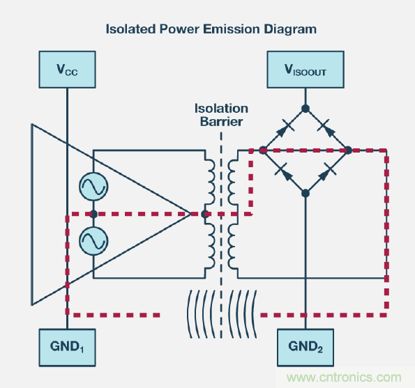 如何簡(jiǎn)化電源隔離設(shè)計(jì)，輕松滿足EMI目標(biāo)？