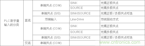 PLC與傳感器的接線都不會(huì)，還學(xué)啥PLC？