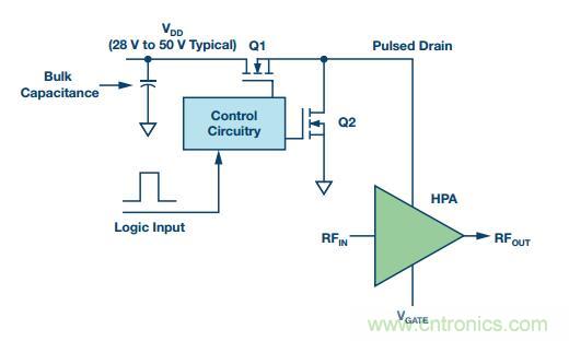 能否在 200 ns 內(nèi)開啟或關(guān)閉RF源？