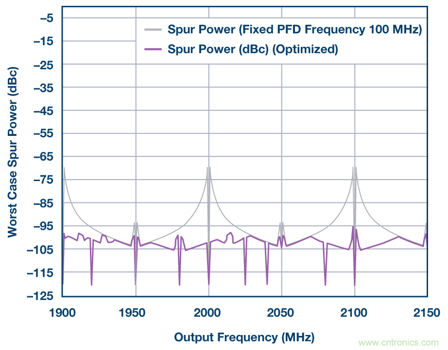 分析、優(yōu)化和消除帶VCO的鎖相環(huán)在高達(dá)13.6 GHz處的整數(shù)邊界雜散