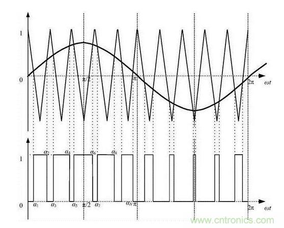 如何通過脈寬變化趨勢分析SPWM波形？