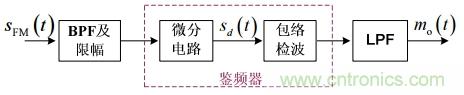 調(diào)頻信號是如何產(chǎn)生的？解調(diào)有哪幾種？