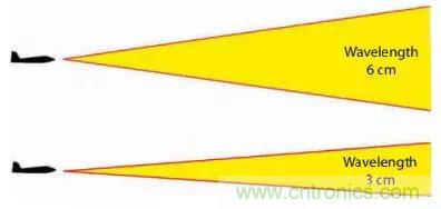 漲知識(shí)！雷達(dá)頻段的選擇受哪些因素影響？