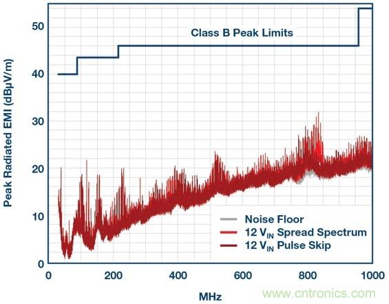 采用BGA封裝的低EMI &mu;Module穩(wěn)壓器有助于簡化設(shè)計(jì)