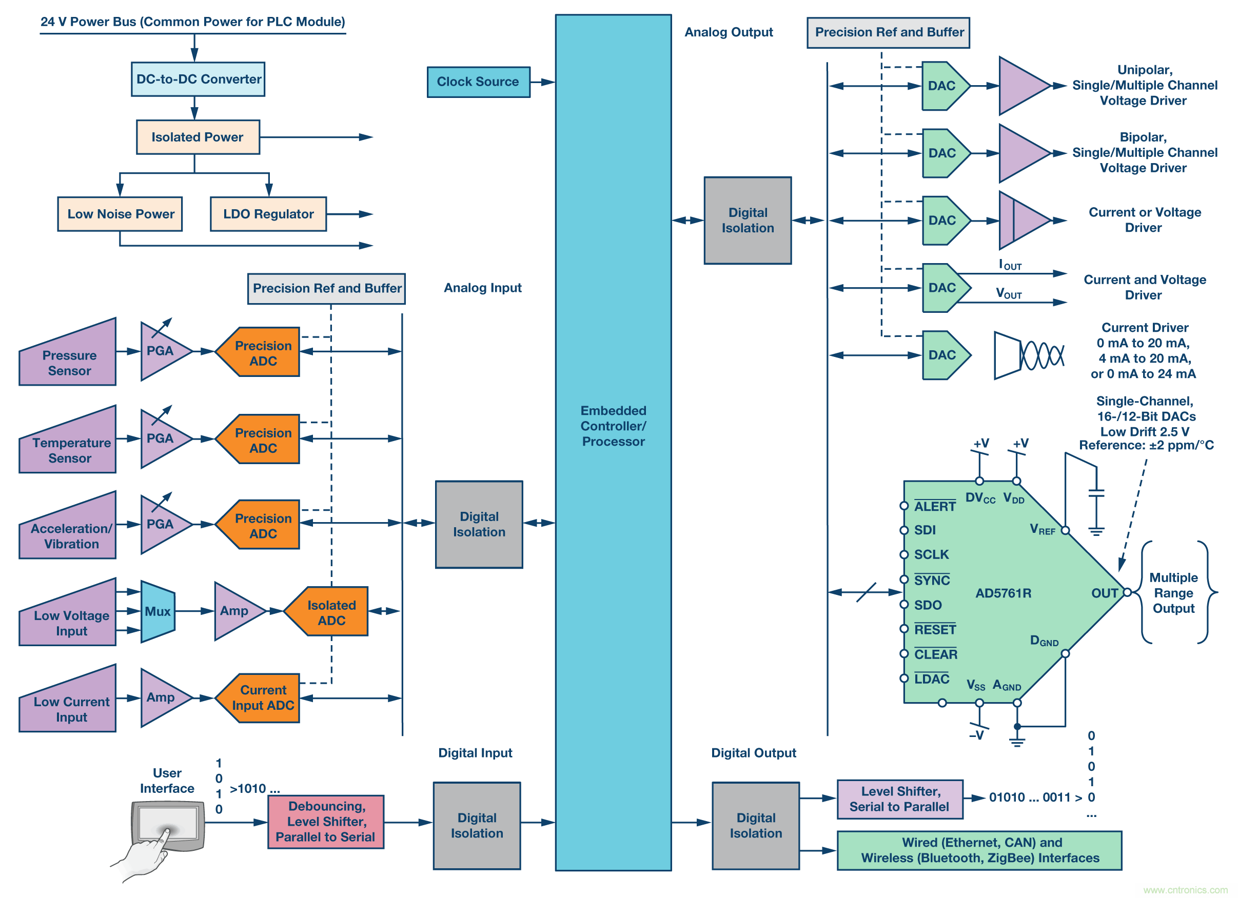 新型、完整、高分辨率、多功能、雙極性DAC： 易于使用的通用解決方案