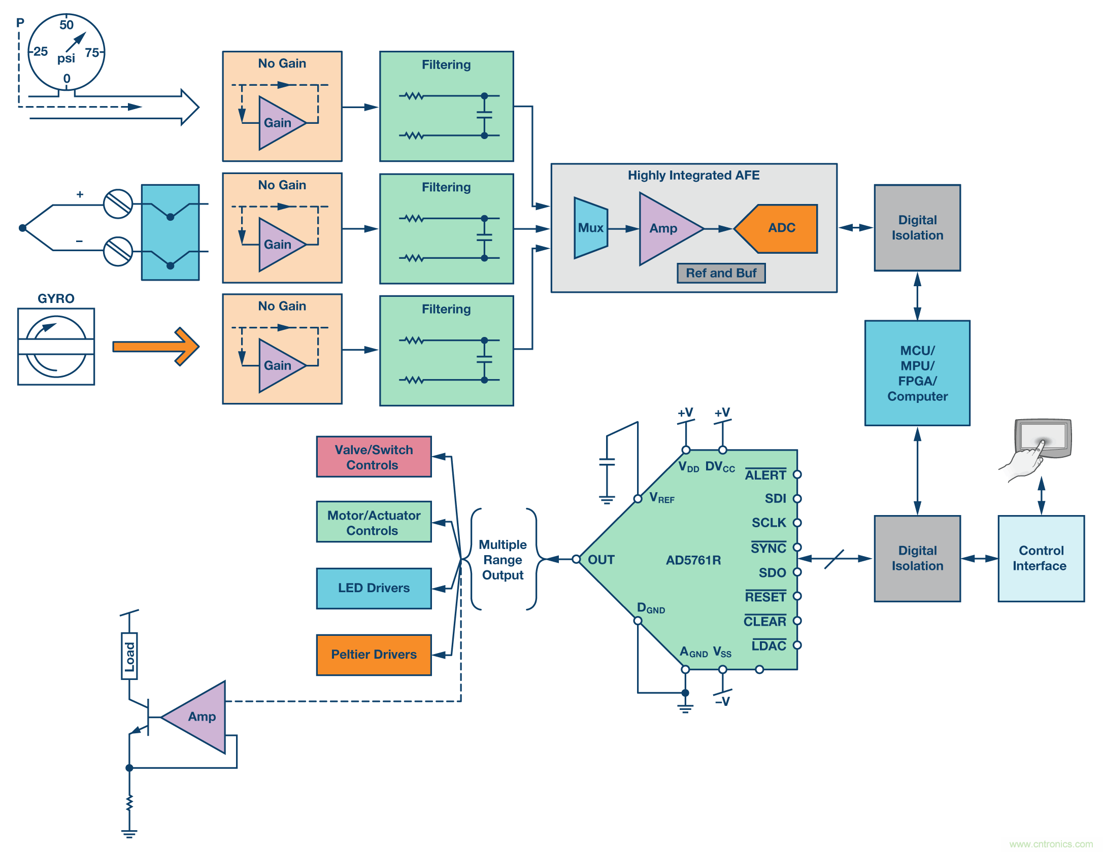 新型、完整、高分辨率、多功能、雙極性DAC： 易于使用的通用解決方案