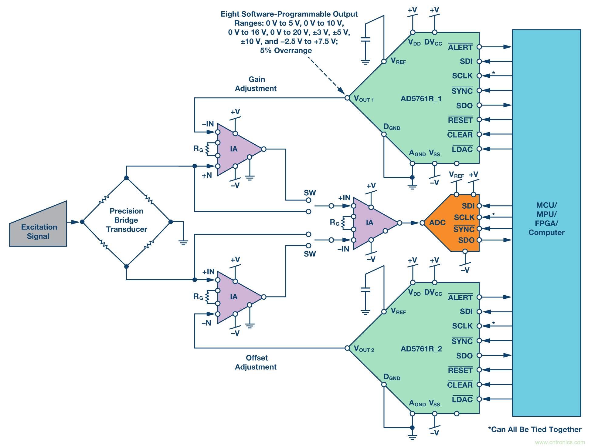 新型、完整、高分辨率、多功能、雙極性DAC： 易于使用的通用解決方案