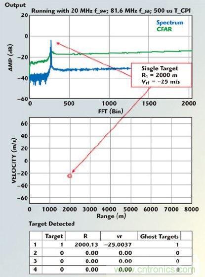 不同雷達(dá)目標(biāo)生成器的構(gòu)架、設(shè)計要求和準(zhǔn)則