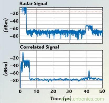 不同雷達(dá)目標(biāo)生成器的構(gòu)架、設(shè)計要求和準(zhǔn)則