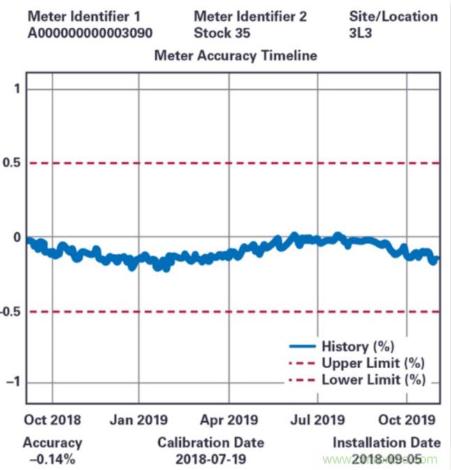拒絕&ldquo;偷電賊&rdquo;，這款高精度電表監(jiān)測(cè)解決方案的&ldquo;實(shí)戰(zhàn)演練&rdquo;！