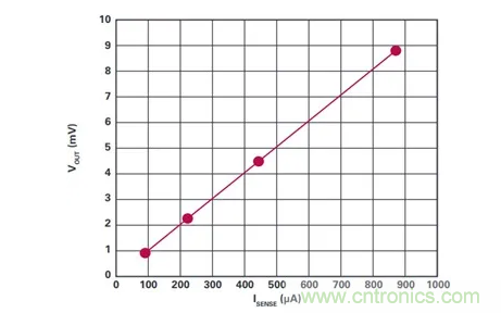 原來高邊電流檢測的“理想型”是這樣滴~ 原來高邊電流檢測的“理想型”是這樣滴~