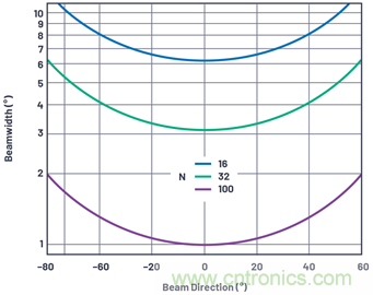 相控陣天線方向圖&mdash;&mdash;第1部分：線性陣列波束特性和陣列因子