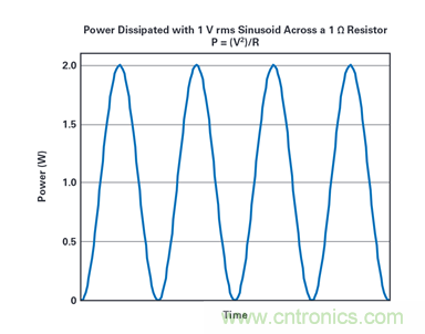 到底該不該使用rms功率呢？看了這篇就明白了~