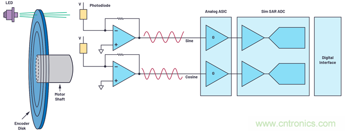 適用于微型電機(jī)驅(qū)動(dòng)應(yīng)用的快速反應(yīng)、光學(xué)編碼器反饋系統(tǒng)