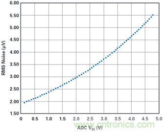 為何基準(zhǔn)電壓噪聲非常重要？