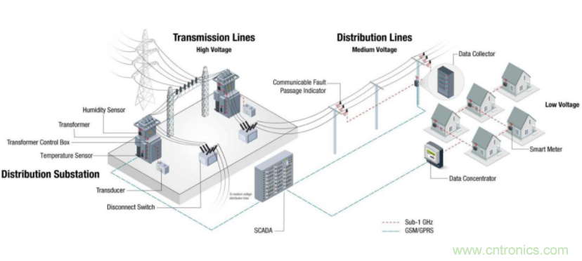 將低于1GHz連接用于電網(wǎng)資產(chǎn)監(jiān)控、保護(hù)和控制的優(yōu)勢