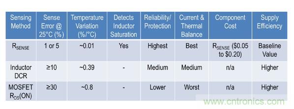 由淺入深，手把手教你開關(guān)模式下的電源電流檢測