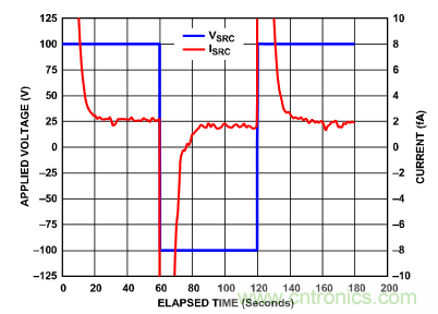 穿越電流測量的無人區(qū)&mdash;&mdash;pA等級電流測量