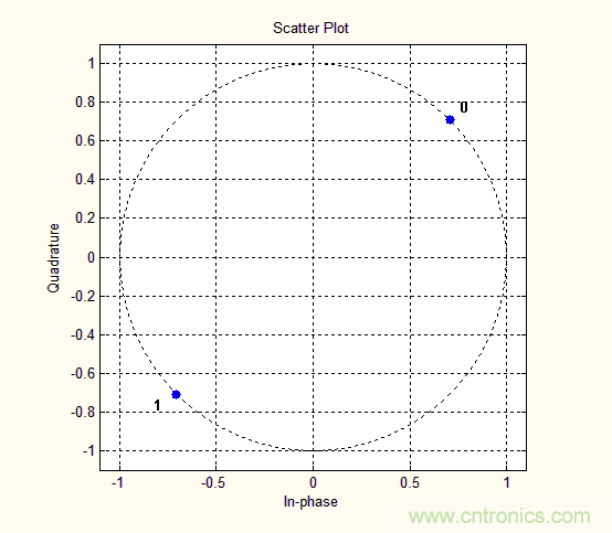 如何實(shí)現(xiàn)5G的調(diào)制方式？