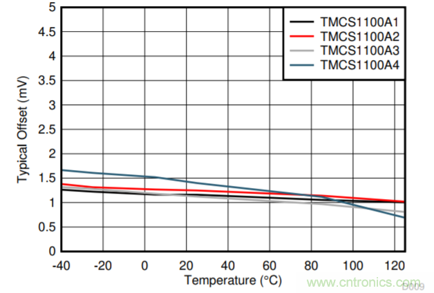 低漂移、高精度、直插式隔離磁性電機(jī)電流測量
