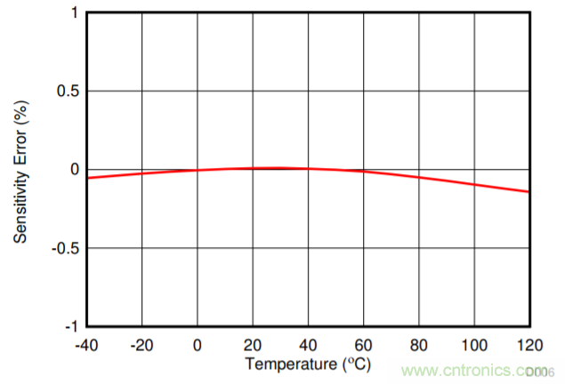 低漂移、高精度、直插式隔離磁性電機(jī)電流測量
