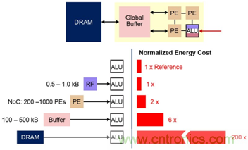 多級存儲器與模擬內(nèi)存內(nèi)計算完美融合，人工智能邊緣處理難題迎刃而解