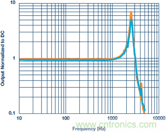 測(cè)量交流加速度：校準(zhǔn)還是不校準(zhǔn)？