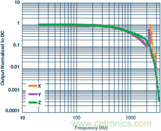 測(cè)量交流加速度：校準(zhǔn)還是不校準(zhǔn)？