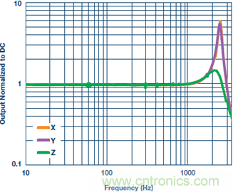 測(cè)量交流加速度：校準(zhǔn)還是不校準(zhǔn)？