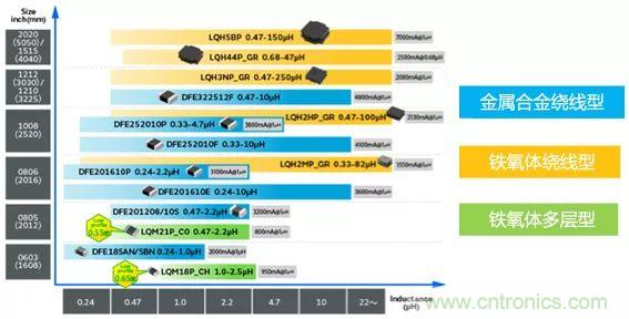功率電感器基礎(chǔ)第1章：何謂功率電感器？工藝特點(diǎn)上的差異？