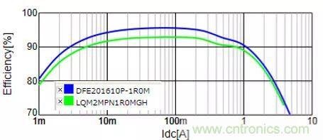 功率電感器基礎(chǔ)第1章：何謂功率電感器？工藝特點(diǎn)上的差異？