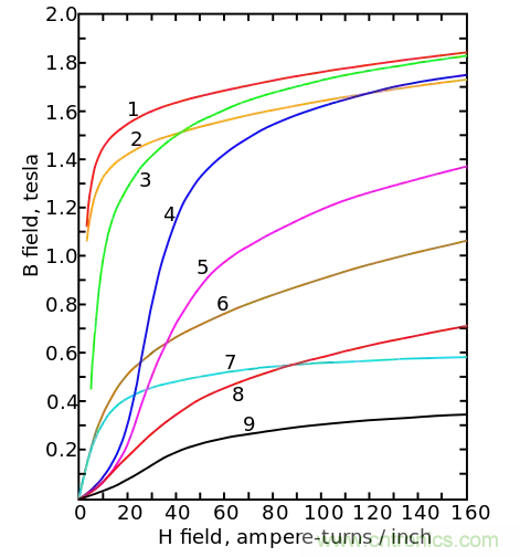 電感飽和究竟是怎么回事？