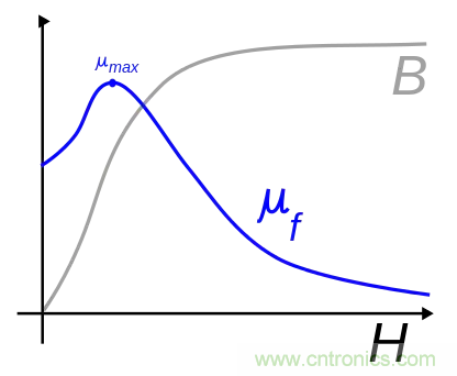 電感飽和究竟是怎么回事？
