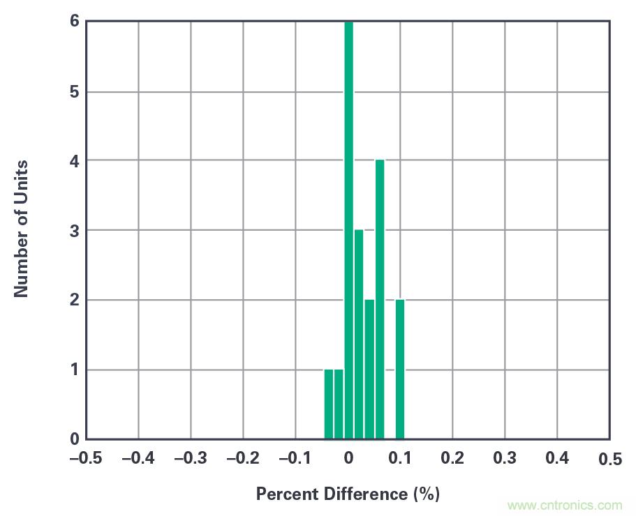 利用ADI的mSure技術實現(xiàn)電表精度監(jiān)測