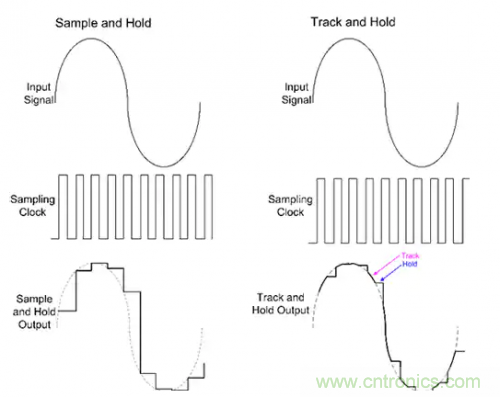 如何通過輸入采樣和電路保持工作來確保ADC精度？