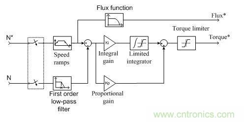 如何用FOC電機(jī)控制MATLAB仿真！