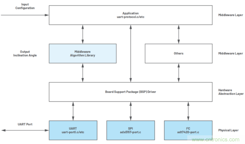 高精度、低噪聲、超低功耗！這款傾角測量解決方案你不得不看