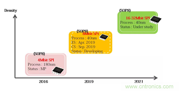 從新能源汽車到智能充電樁，富士通打造車聯(lián)網(wǎng)存儲IC完美陣列