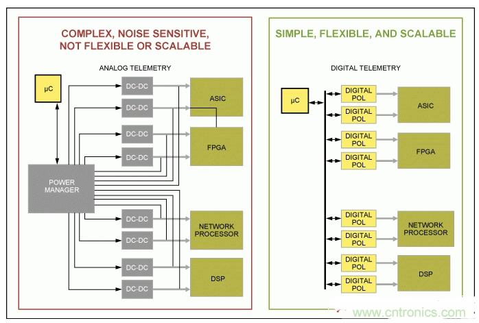 如何優(yōu)化高度集成基站電源管理，試試這個(gè)解決方案？