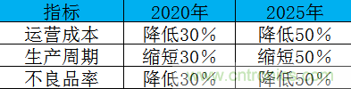 制造業(yè)加速換擋升級，我們離智慧工廠還有多遠(yuǎn)？